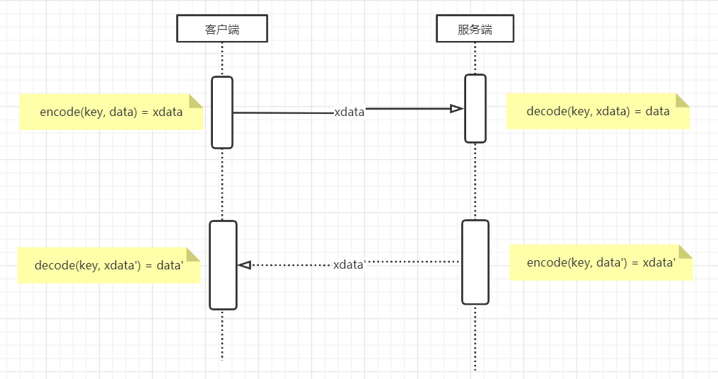 Symmetric encryption